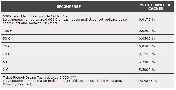 pokerstars dream team collection puzzle neymar cristiano ronaldo nazario recompenses