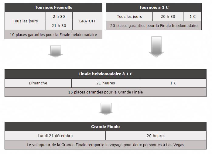 pokerstars shark cage las vegas tournois