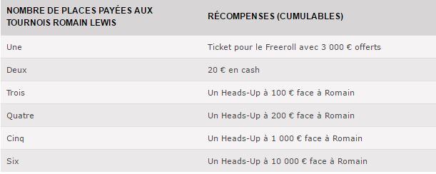pokerstars-romain-lewin-ne-perd-jamais-tournoi-5-euros-bounty-100-euros-recompenses
