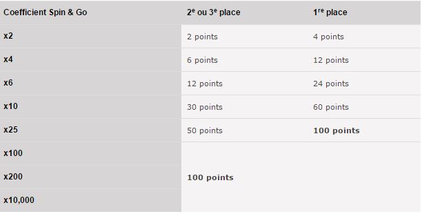 pokerstars-spin-and-go-100-pour-cent-250-000-euros-tableau-points