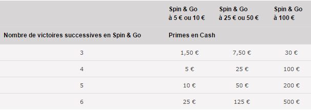 pokerstars-spin-and-go-a-la-suite-tableau-primes